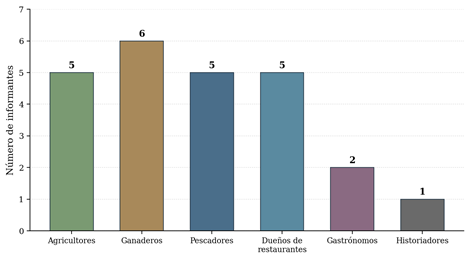 Título: Informantes por grupo - Descripción: Distribución de informantes